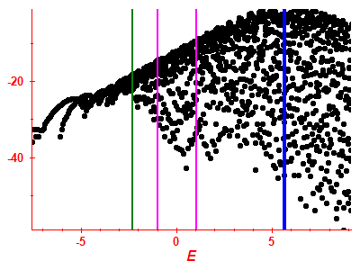 Strength function log
